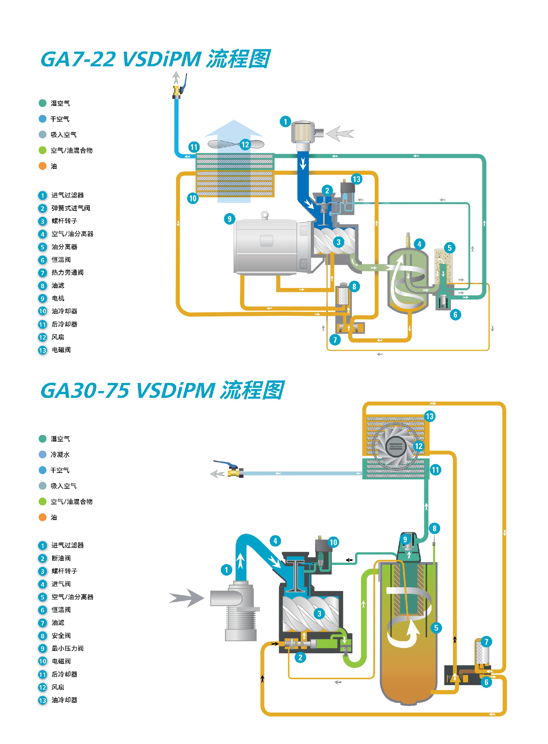 \Uploads\GA7-75VSD风冷永磁变频空压机流程.jpg